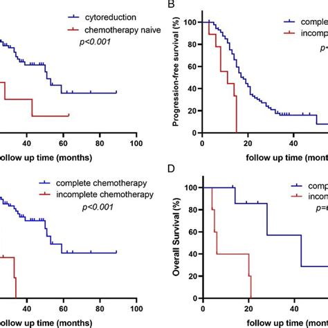 A Overall Survival Of Patients With Or Without Cytoreduction B