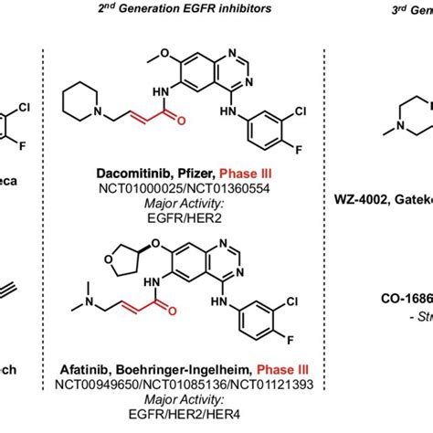 Selected 1st, 2nd and 3rd generation EGFR inhibitors for NSCLC ...