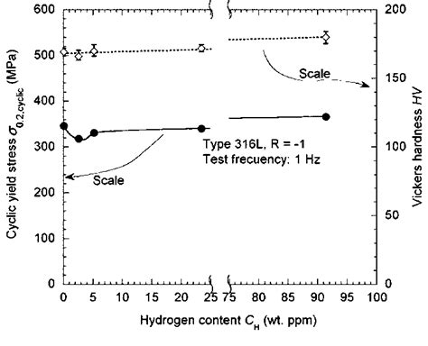 Relationships Of The Cyclic Yield Stress And The Vickers Hardness With Download Scientific