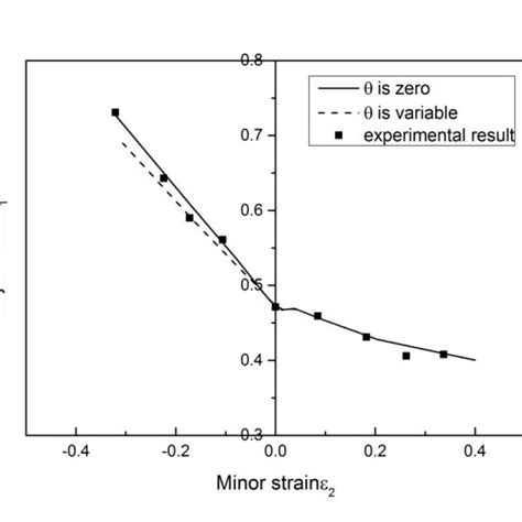 Pdf Theoretical Prediction Of High Strength Steel 22mnb5 Forming