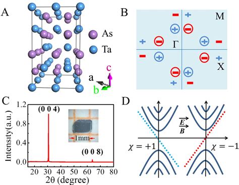 Figure 1 From Observation Of The Chiral Anomaly Induced Negative