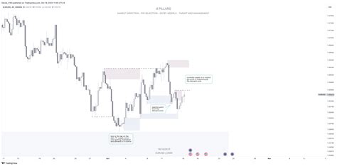 Oanda Eurusd Chart Image By Daniel Fx Tradingview