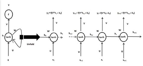 Simple Rnn Architecture Download Scientific Diagram