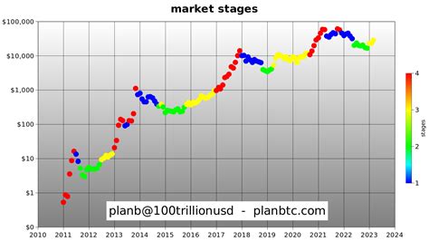 Plan B Claims Bitcoin Has Entered The Early Days Of A Bull Market