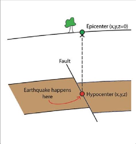 FIGURE A.2. Schematic illustrating the concept of epicenter and ...