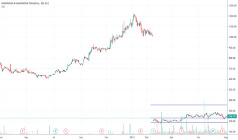 M_MFIN Stock Price and Chart — BSE:M_MFIN — TradingView — India
