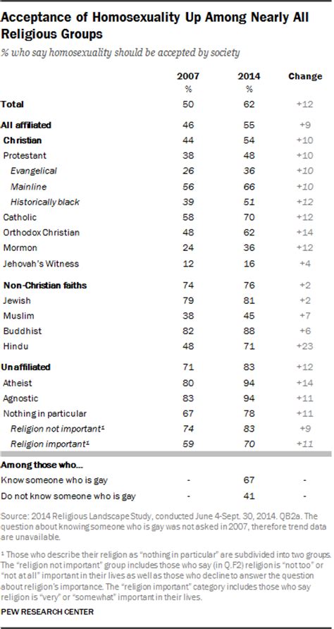 Acceptance Of Homosexuality Up Among Nearly All Religious Groups Pew Research Center