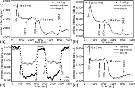 Sensors Free Full Text Label Free Microcavity Biosensors Steps