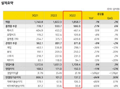 컨콜 카카오 카카오픽코마 3분기 역대 분기 최대 영업이익 달성 아주경제