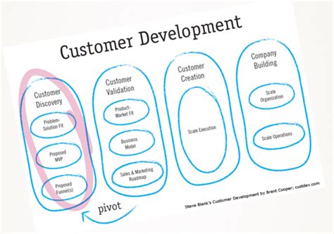 Como Descubrir Clientes Antes De Crear Tu Producto ~ Agilmente ~