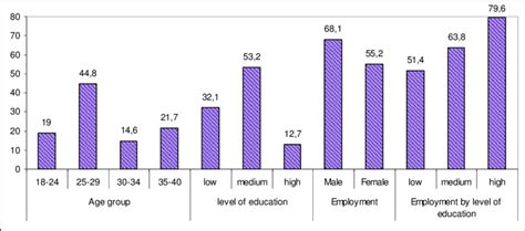 Socio Demographic And Educational Characteristics Of Potential Migrants