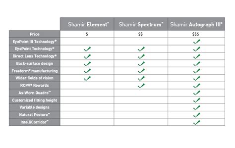 Progressive Lenses Comparison Chart