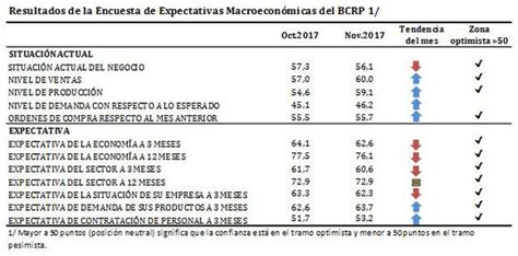 Bcr Expectativas Empresariales En Noviembre Caen Levemente Economia