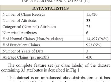 Table I From Detecting Fraudulent Insurance Claims Using Random Forests