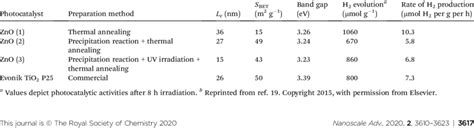 Physicochemical And Optical Properties Of Prepared Photocatalysts And