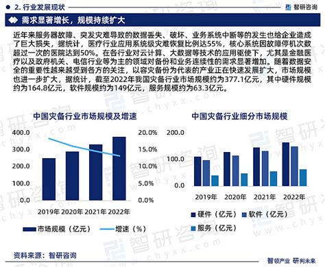 2023年灾备行业发展现状调查、竞争格局及未来前景预测报告 为方便行业人士或投资者更进一步了解灾备行业现状与前景，智研咨询特推出《2023