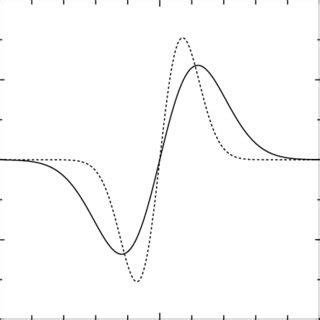 Fourier Transformation Of The P Orbit One Dimension The Horizontal