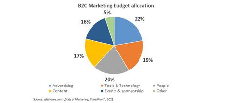 Marketing Budget Allocation Chart Of The Week