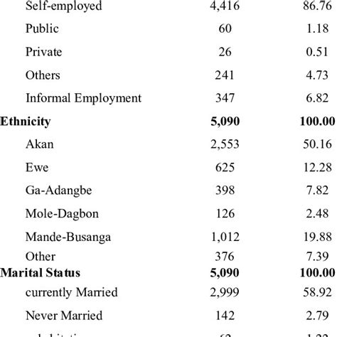 Sample Characteristics Of Socio Demographic Socio Economic Factors