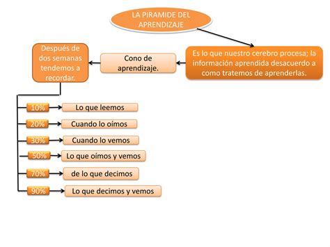 Grupo4 La Piramide Del Aprendizaje Ppt