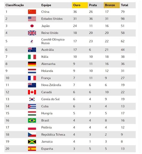 Olimp Ada De T Quio Confira Quadro De Medalhas Completo