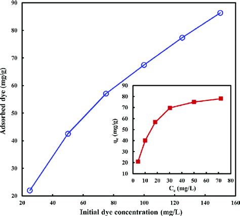 Effect Of Initial Dye Concentration On The Amount Of Adsorbed Dye Along