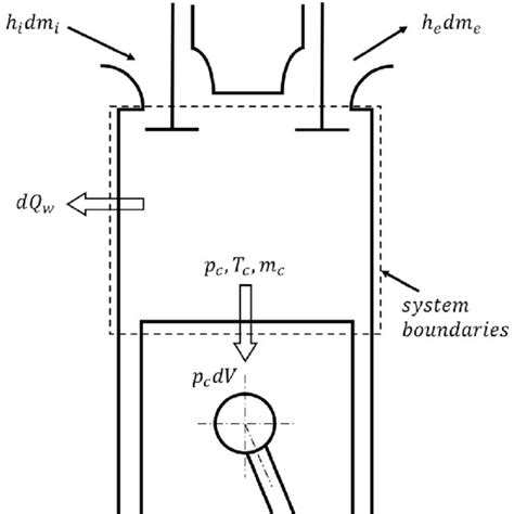 Energy Balance Of The Combustion Chamber Download Scientific Diagram