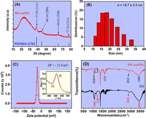 A Xrd Pattern B Particle Size Distribution Histogram C Surface