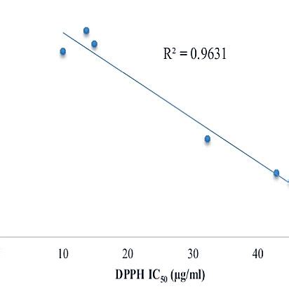 Correlation Between The Total Phenolic Content And Dpph Values