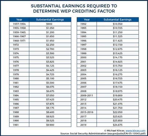 Navigating The Windfall Elimination Provision With A Government Pension