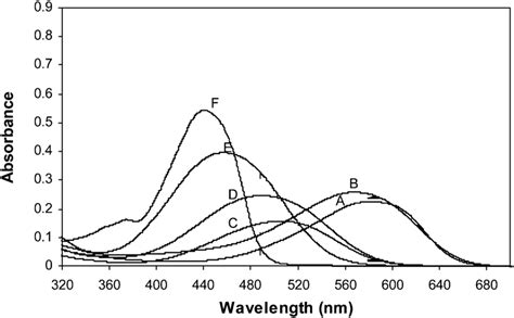 Uv Vis Spectra Of Six Disperse Dyes A Ci Disperse Blue 183 10 Mg L