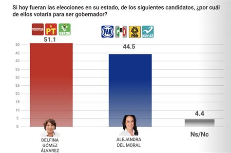 Encuestas Edomex 2023 A Un Mes De Las Elecciones Así Va La Contienda