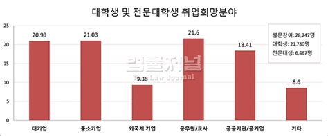 대학생 44 공무원·교사·공기업 등 공직 취업 희망 법률저널