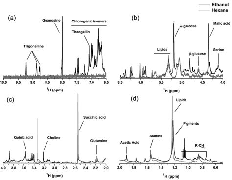 H Nmr Spectra Of Pure Ethanol And Pure Hexane Extracts Of Coffea