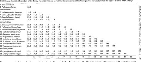 [PDF] Reevaluating the classification of Halobacteroides and ...