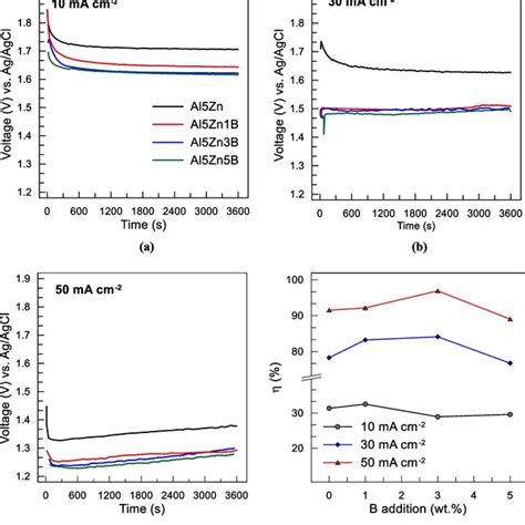 Galvanostatic Discharge Curves Of The Alzn And Alzn B Alloys As Download Scientific Diagram