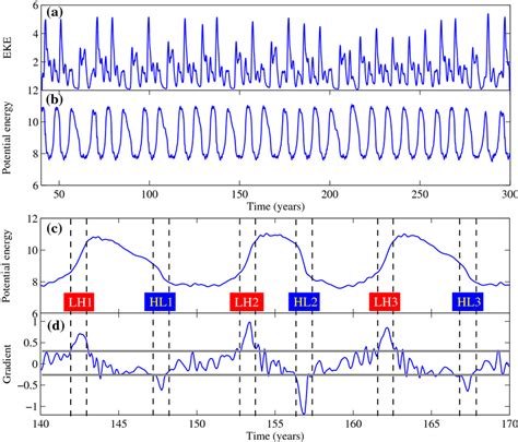 Time Series Of The Monthly Mean A Eddy Kinetic Energy Eke Units