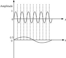 Represent Graphically By Two Separate Diagrams In Each Case Two Sound