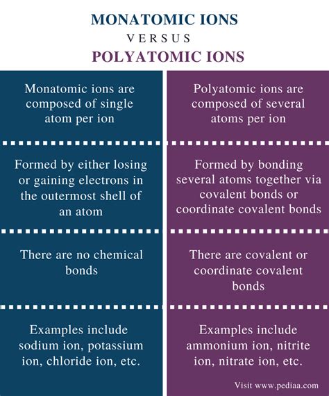 Difference Between Monatomic and Polyatomic Ions | Definition ...