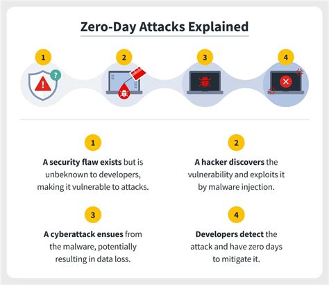 What Is a Zero-Day Exploit? And Why Are They Dangerous?