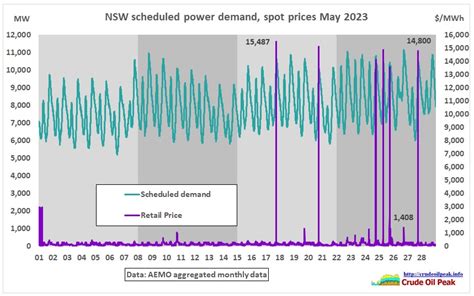 Vivid Sydney 2023 Power Price Spikes During Lack Of Reserve Condition