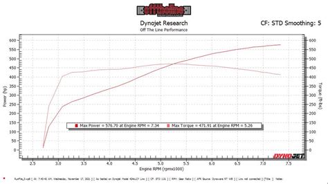 2022 Mustang Mach 1 Whipple Stage 1 Supercharger Dyno 2015 S550