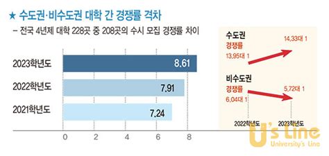 더쿠 2023학년도 수도권비수도권 주요 대학 수시 경쟁률