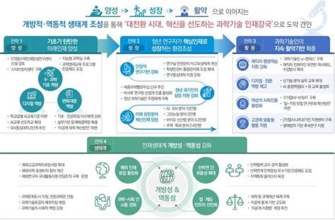 과기정통부 과학기술인재 육성 방안 제시5년간 약 25조원 투입