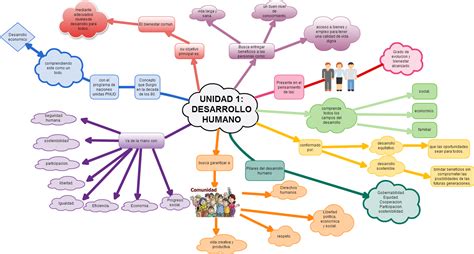 Etapas Del Desarrollo Humano Mapa Mental – Rainy Weathers