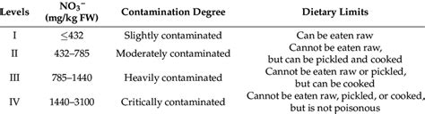 The Classification Of Nitrate Accumulation In Fresh Vegetables