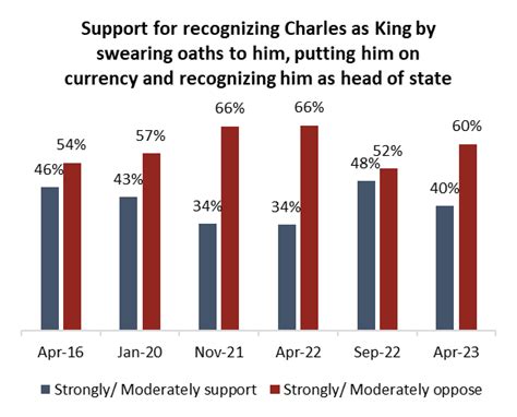 NEWS KING CHARLES POPULARITY - Indo-Canadian Voice