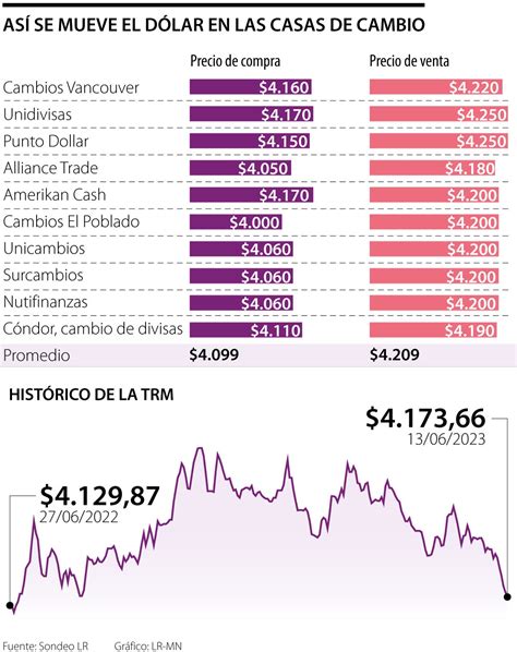 En las casas de cambio el dólar se consigue por arriba de la TRM por la