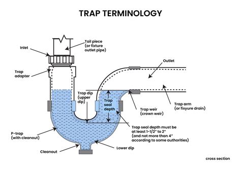 Plumbing Traps Types Ideal Requirements And Their Importance