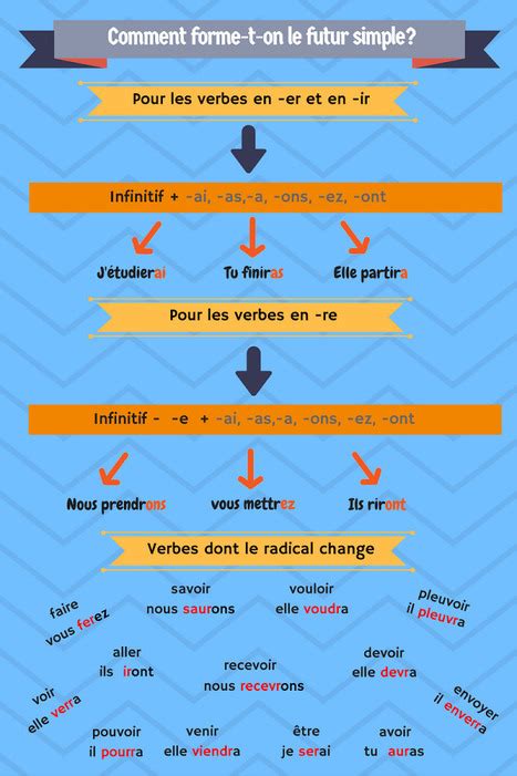 Le Futur Simple Fle Enfants Scoop It